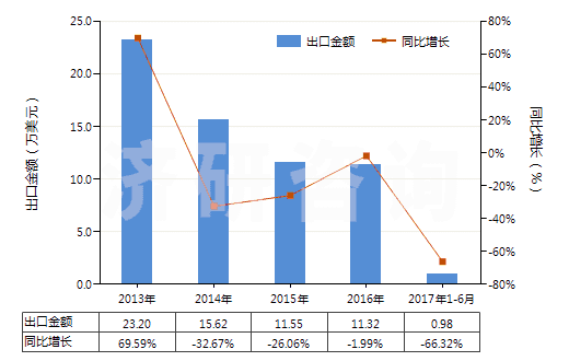 2013-2017年6月中國阿芬太尼、阿尼利定等以及它們的鹽(HS29333300)出口總額及增速統(tǒng)計